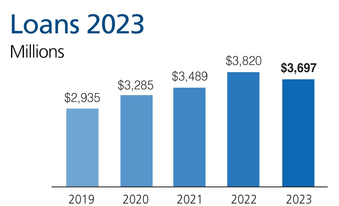 Chart for Loans 2023