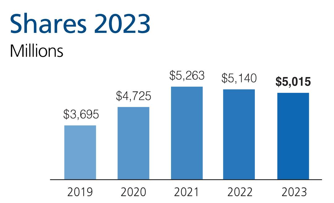 Chart for Shares 2023