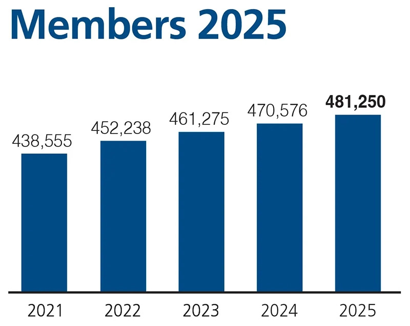 Chart showing member growth for 5 years