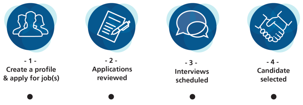 Icons representing a 4 step process