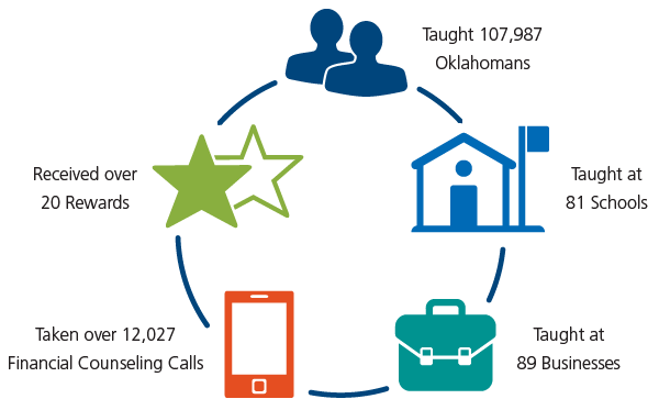 Info graphic showing TFCU's community impact